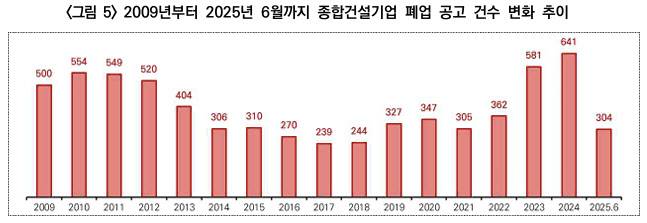 종합건설기업 폐업 공고 건수 변화 추이. (사진=한국건설산업연구원 제공)
