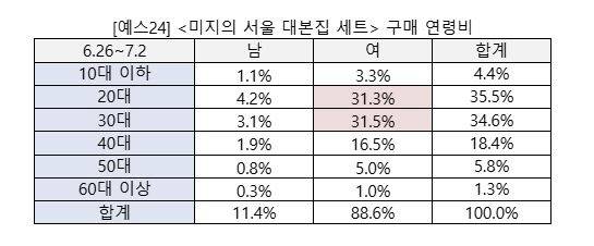 자료=예스24 제공