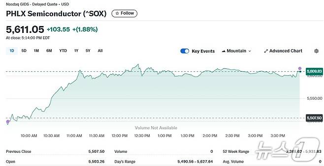 반도체지수 일일 추이 - 야후 파이낸스 갈무리
