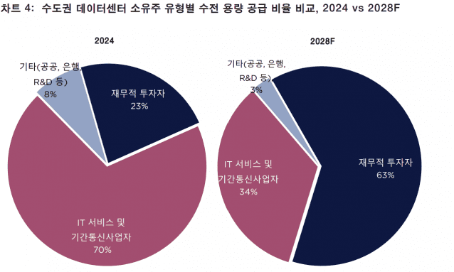 수도권 데이터센터 소유주 유형별 수전 용량 공급 비율 비교 (사진=세빌스코리아)