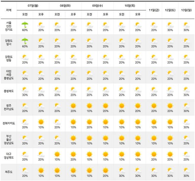 2025년 장마 끝?...중부는 아직 장마기간=북태평양 고기압이 장마전선을 북서쪽으로 밀어내면서 제주도와 남부지방의 장마가 종료됐다.3일 기상청은 정례브리핑을 통해 제주는 지난달 26일, 남부지방은 이달 1일 정체전선의 영향에서 벗어남에 따라 장마가 종료됐다고 밝혔다.ⓒ기상청:주간날씨 예보