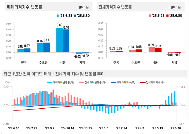 2025년 6월 5주(6월 30일 기준) 전국 주간 아파트가격 동향 그래프. [한국부동산원 제공]