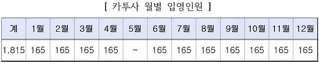 ※ 월별 입영일자는 모집 공고 시 병무청 누리집 공지 예정, 단위=명. 병무청 제공
