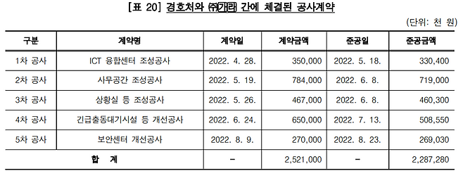 지난해 9월 <대통령실·관저의 이전과 비용 사용 등에 있어 불법 의혹 관련 감사보고서> 中