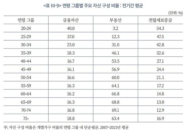 자료: 자본시장연구원 '고령화와 가계 자산 및 소비'(2025)