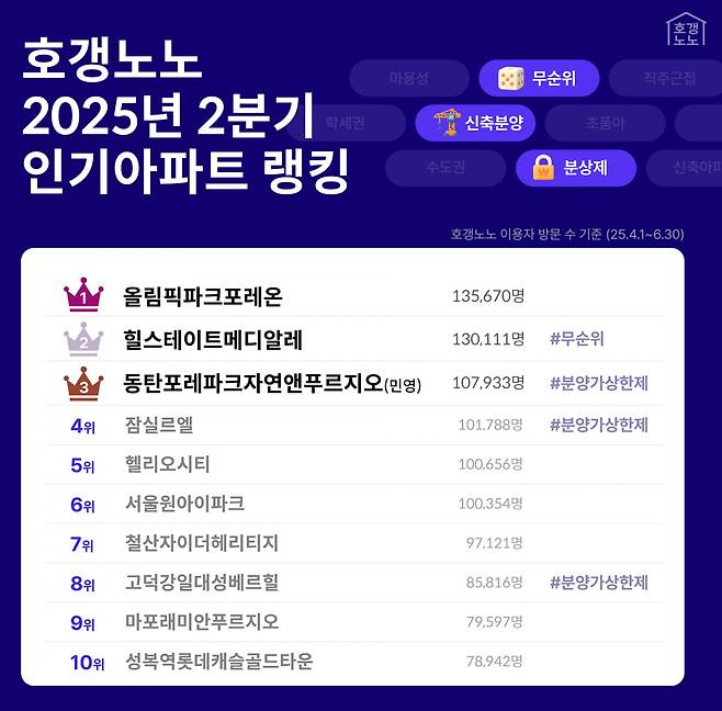 호갱노노 2025년 2분기 인기 아파트 랭킹. 직방 제공