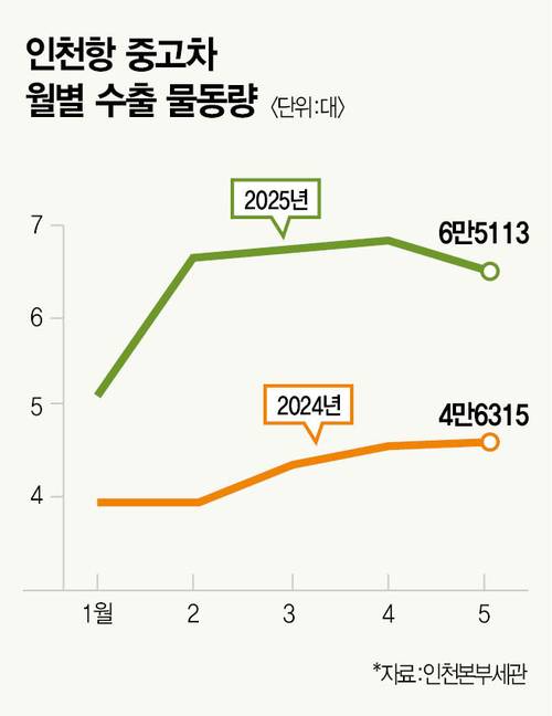 인천항 중고차 월별 수출 물동량