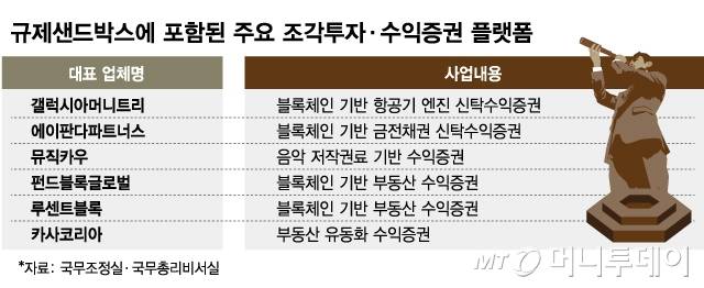 규제샌드박스에 포함된 주요 조각투자·수익증권 플랫폼/그래픽=김현정