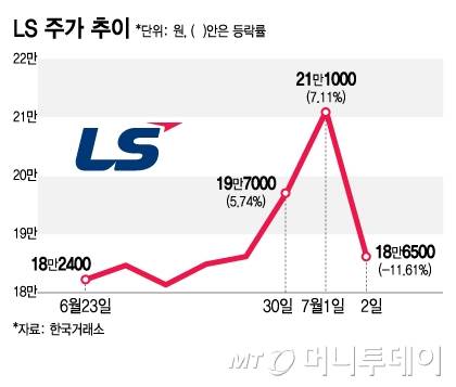 LS 주가 추이./그래픽=김지영 디자인 기자