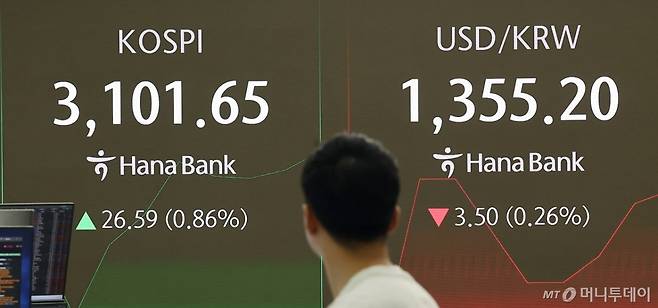 (서울=뉴스1) 김진환 기자 = 3일 오전 서울 중구 하나은행 딜링룸 전광판에 개장 시황이 나오고 있다. 이날 코스피는 전 거래일 대비 26.59포인트(0.86%) 오른 3,101.65를 나타내고 있다.   서울외환시장에서 원·달러 환율은 전 거래일 대비 3.50원 내린 1355.20원을 나타내고 있다. 2025.7.3/뉴스1  Copyright (C) 뉴스1. All rights reserved. 무단 전재 및 재배포,  AI학습 이용 금지. /사진=(서울=뉴스1) 김진환 기자