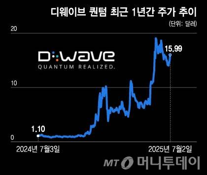 디웨이브 퀀텀 최근 1년간 주가 추이/그래픽=윤선정