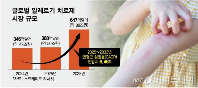 글로벌 알레르기 치료제 시장 규모. /그래픽=최헌정 디자인기자