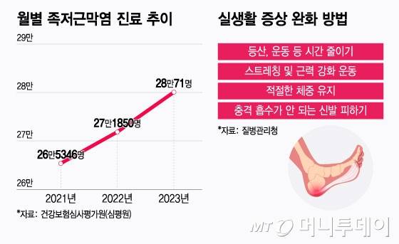 월별 족저근막염 진료 추이 및 실생활 증상 완화 방법./그래픽=윤선정 디자인기자.
