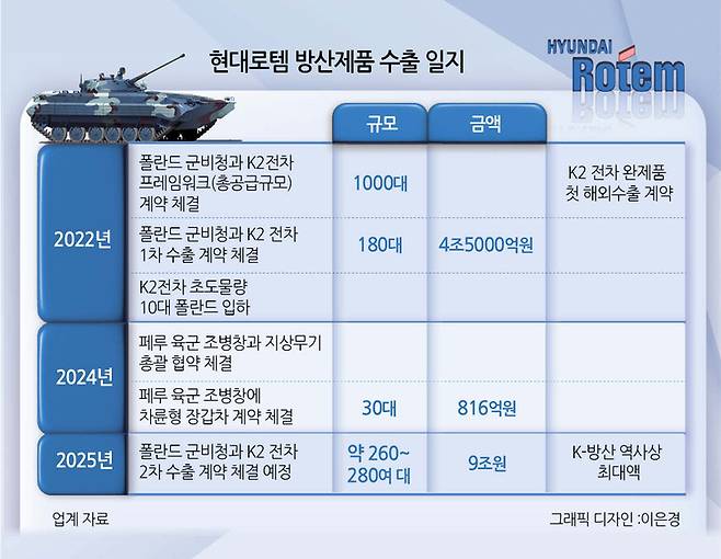 K2 전차, 폴란드에 사상최대 9조 ‘잭팟’