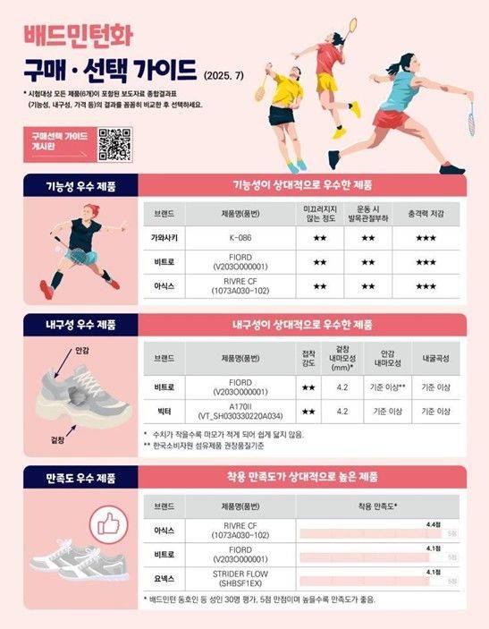 [서울=뉴시스] 3일 한국소비자원(소비자원)이 소비자 선호도가 높은 6개 브랜드의 배드민턴화 6개 제품을 시험평가한 결과, 아식스 제품이 착용 만족도가 가장 높은 것으로 나타났다. (자료=소비자원 제공) *재판매 및 DB 금지