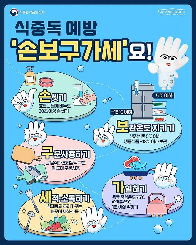 [서울=뉴시스] 3일 식약처에 따르면 최근 5년간(2020냔~2024년) 여름철(6~8월)에 발생한 식중독은 평균 99건(환자수 2481명.잠정)으로 이 중 음식점에서 발생한 식중독이 전체 비율의 58%(58건)를 차지하며 가장 많이 발생한 것으로 나타났다. (사진=식약처 제공) 2025.07.03. photo@newsis.com *재판매 및 DB 금지