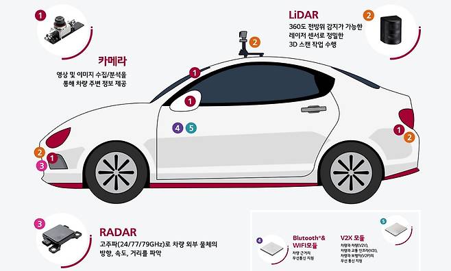 자율주행차 센서 모음 사진 출처 : LG 이노텍 홈페이지 캡처