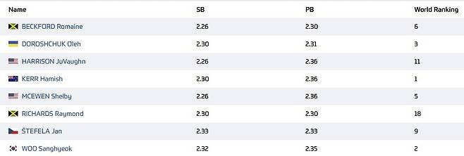 모나코 다이아몬드리그 남자 높이뛰기 출전자 명단 [모나코 다이아몬드리그 홈페이지 캡처. 재판매 및 DB 금지]