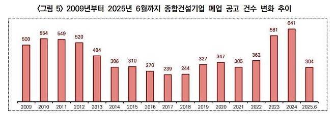 종합건설기업 폐업건수 추이 [한국건설산업연구원 보고서 갈무리. 재판매 및 DB 금지]