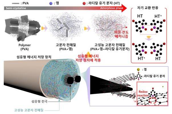 소량 첨가제 섞어 이온전도도 높인 고분자 전해질 개발 [KIST 제공. 재판매 및 DB 금지]