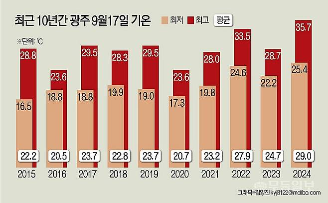 최근 10년간 광주 9월17일 기온