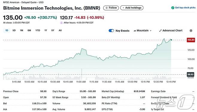비트마인 일일 주가추이 - 야후 파이낸스 갈무리