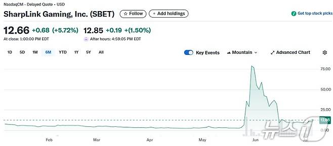 샤프링크 6개월간 주가추이 - 야후 파이낸스 갈무리