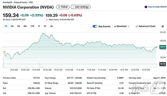 엔비디아 일일 주가추이 - 야후 파이낸스 갈무리