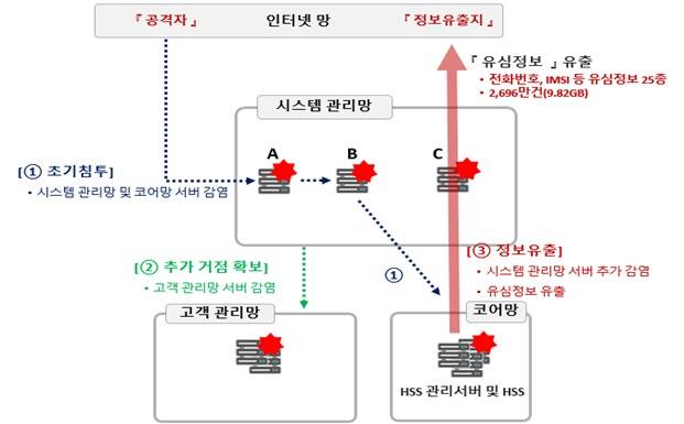 SKT 해킹 침투 루트(과기정통부 제공)/뉴스1