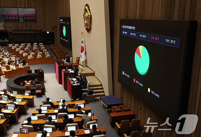 3일 오후 서울 여의도 국회에서 열린 본회의에서 상법 일부개정법률안(대안)이 재적 298인, 재석 272인, 찬성 220인, 반대 29인, 기권 23인으로 가결되고 있다. 2025.7.3/뉴스1 ⓒ News1 이광호 기자