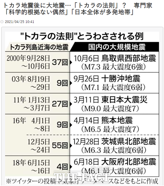 도카라 열도 근해에서 지진이 연이어 발생하면 이후 다른 장소에서 대지진이 일어난다는 '도카라의 법칙' 속설.