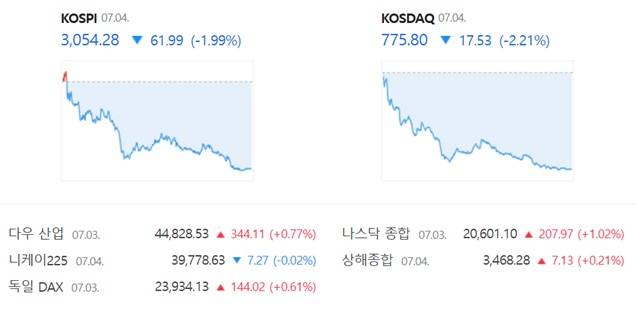코스닥은 전 거래일 대비 2.21%(17.53포인트) 하락한 775.80에 장을 마감했다. /네이버 증권정보 캡쳐
