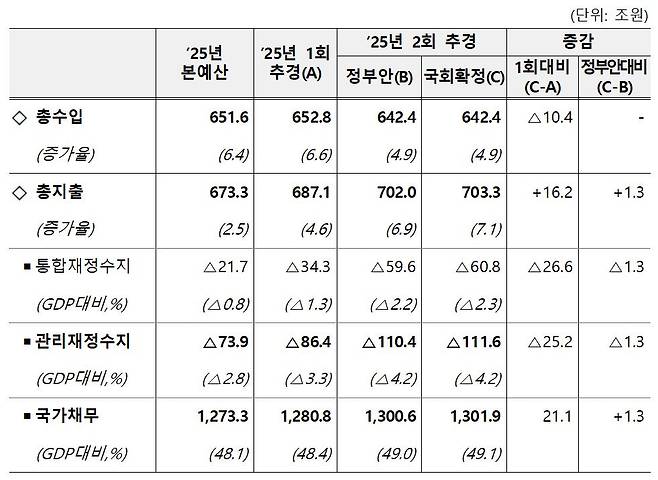 2차 추가경정예산 편성에 따른 국가재정 총량 변화. /기획재정부 제공
