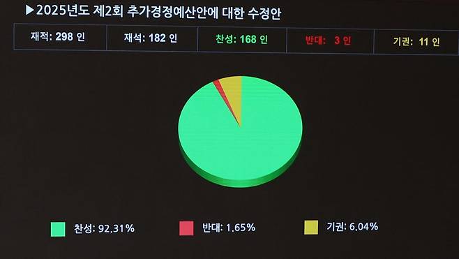 4일 오후 서울 여의도 국회에서 열린 제426회 국회(임시회) 제5차 본회의에서 제2회 추가경정예산안 수정안이 재석 182인, 찬성 168인, 반대 3인, 기권 11인으로 가결되고 있다. 2025.07.04. [서울=뉴시스]