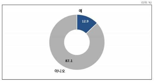 무인 주문기 사용 여부 조사 결과 현황 〈출처:농림축산식품부의 '2024년 외식업체 경영실태조사' 〉