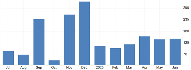 미국 월간 신규 일자리 추이. 자료: 미 노동부. 단위: 1000명