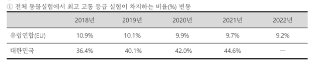 전체 동물실험에서 고통의 최고등급이 차지하는 비율. 생명체학대방지포럼 제공