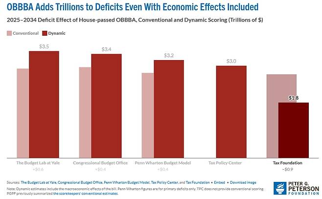 피터 G 피터슨 재단이 취합한 OBBBA의 향후 10년 간 재정적자 영향에 대한 기관별 추정치. 이는 하원의 최초 통과안을 기준으로 한 것으로, 상원 수정안을 반영하기 전 계산이다. /피터 G 피터슨 재단 홈페이지