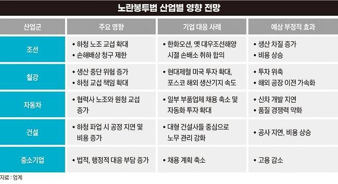 노란봉투법 산업별 영향 전망. 그래픽=박명규 기자