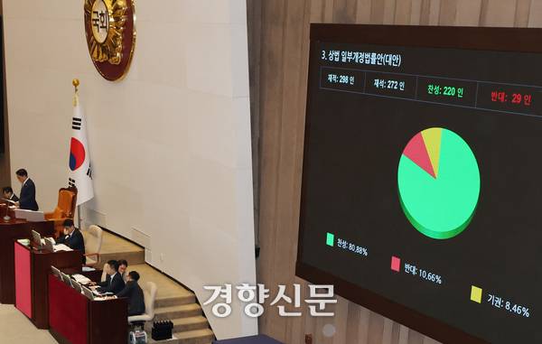 3일 국회 본회의에서 상법 일부개정법률안이 통과되고 있다. 박민규 선임기자