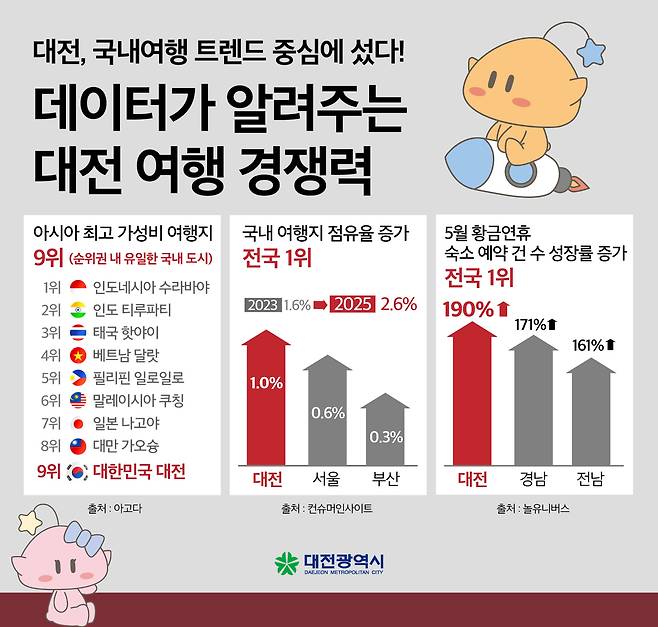 아고다가 발표한 ‘2025 아시아 최고 가성비 유행지 순위’. 대전시 제공