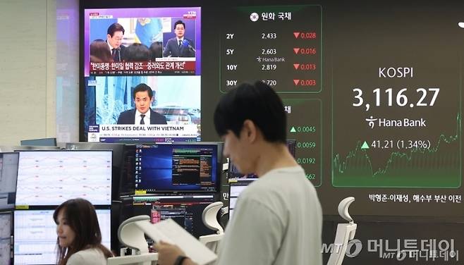 (서울=뉴스1) 김진환 기자 = 3일 오후 서울 중구 하나은행 본점 딜링룸 전광판에 코스피 종가 현황이 표시돼 있다.   이날 코스피는 전 거래일 종가와 비교해 41.21포인트 (1.34%) 상승한 3,116.27로 마감했다. 2025.7.3/뉴스1  Copyright (C) 뉴스1. All rights reserved. 무단 전재 및 재배포,  AI학습 이용 금지. /사진=(서울=뉴스1) 김진환 기자