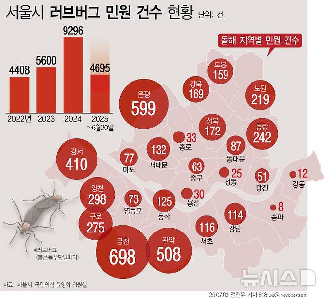 [서울=뉴시스] 3일 서울시의회 국민의힘 윤영희 의원이 발표에 따르면 수도권에 러브버그(붉은등우단털파리)가 급증한 가운데 서울시 민원 제기 건수가 4000건을 돌파한 것으로 나타났다. 지난달 20일 기준 4695건이다. 지역별로는 금천구(698건), 은평구(599건), 관악구(508건), 강서구(410건) 순으로 민원이 많았다. (그래픽=전진우 기자) 618tue@newsis.com