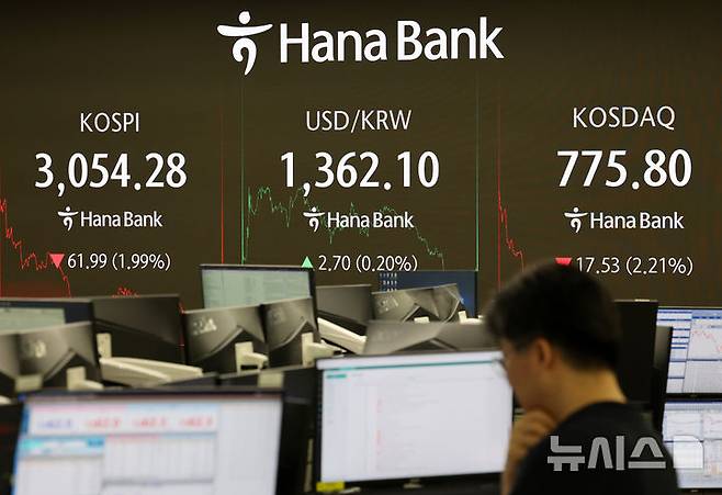 [서울=뉴시스] 배훈식 기자 = 4일 오후 서울 중구 하나은행 딜링룸 전광판에 코스피가 전 거래일 보다 61.99포인트(1.99%) 내린 3054.28포인트를 나타내고 있다. 원달러 환율은 2.70원(0.20%) 오른 1362.10원, 코스닥 지수는 17.53포인트(2.21%) 내린 775.80포인트. 2025.07.04. dahora83@newsis.com