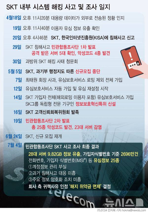 [서울=뉴시스] SK텔레콤이 2021년 8월부터 해킹 공격을 받은 것으로 나타났다. 해커는 총 28대 서버를 공격해 33개의 악성코드를 심었다. 과학기술정보통신부는 4일 이같은 내용의 SK텔레콤 침해사고 민관합동조사단 조사 결과를 발표했다. 번호 이동 고객에 대한 위약금은 면제해야 한다는 결론을 내렸다. (그래픽=안지혜 기자)  hokma@newsis.com