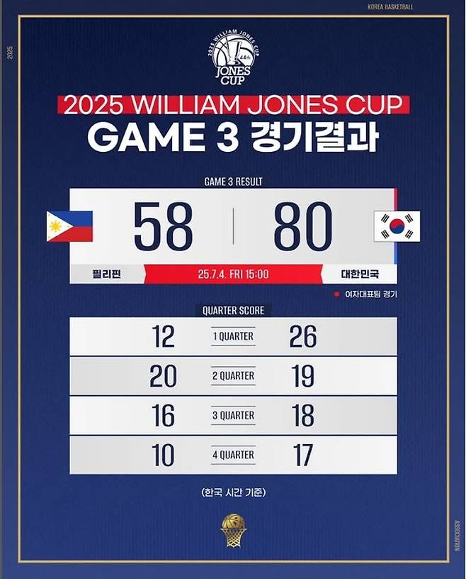 [서울=뉴시스] 여자 농구 대표팀, 윌리엄 존스컵 3차전서 필리핀에 대승. (사진 = 농구 대표팀 인스타그램 캡처) *재판매 및 DB 금지