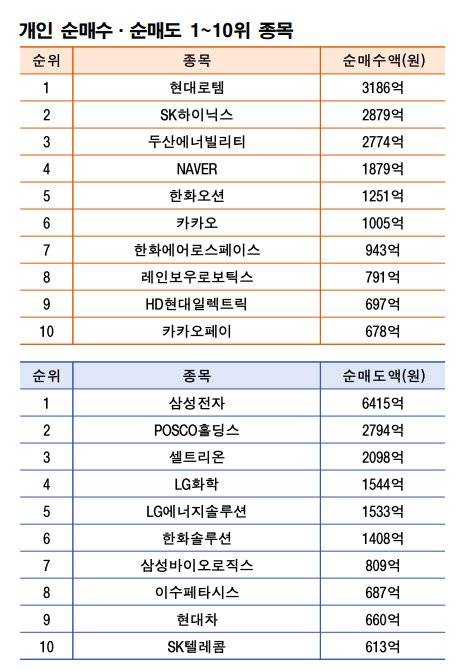 기간: 6월&nbsp;30일~7월 4일｜자료: 한국거래소