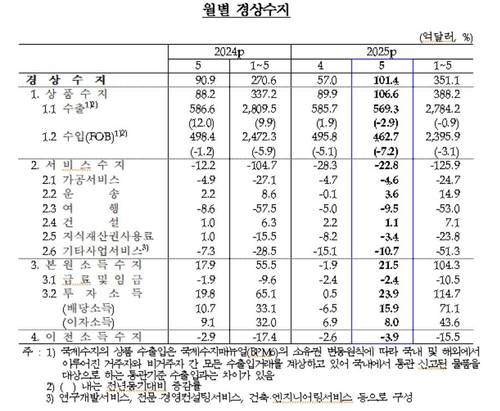 월별 경상수지 추이 [한국은행 제공. 재판매 및 DB 금지]