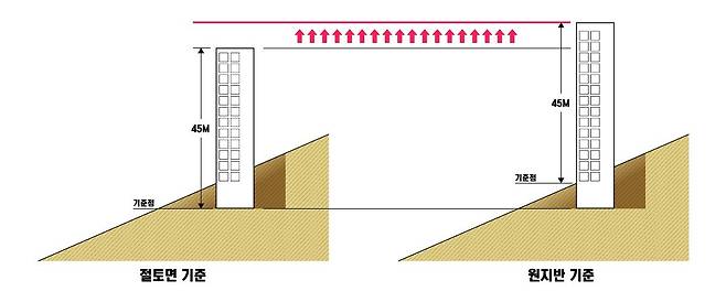 서울공항 주변 건축물 높이 산정 시 기준 지표면 조정 검토안  [성남시 제공. 재판매 및 DB 금지]