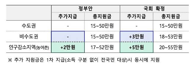 민생회복 소비쿠폰 추가 지급 [기획재정부 제공. DB 및 재판매 금지]